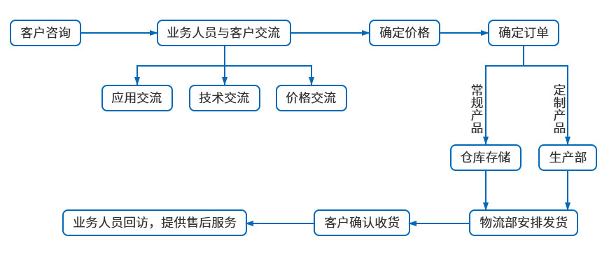 數控伺服壓裝鉚接機訂貨流程